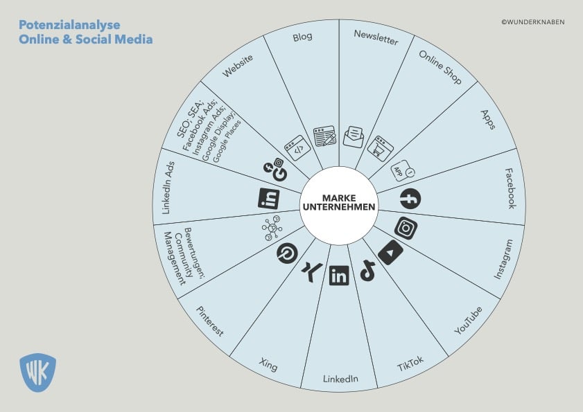 Wunderknaben Digital- und Social Media Audit 